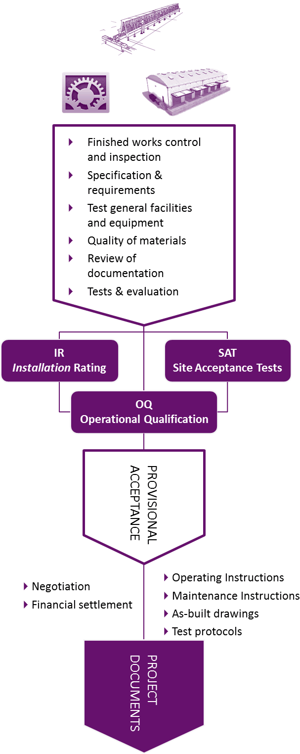 Lean Warehouse Start-up Operations