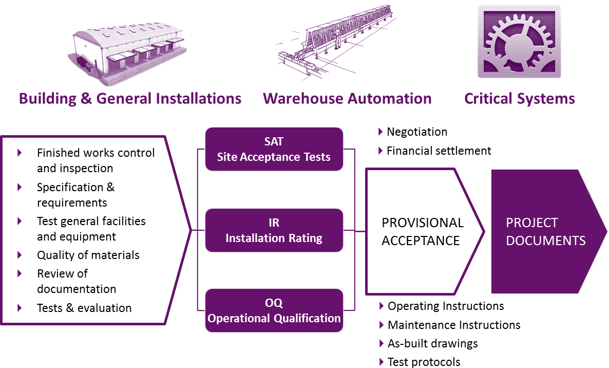 Lean Warehouse Start-up Operations